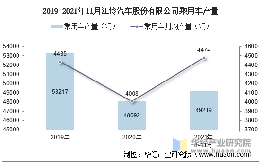 2019-2021年11月江铃汽车股份有限公司乘用车产量