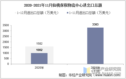 2020-2021年11月仙桃保税物流中心进出口总额