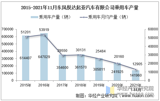 2015-2021年11月东风悦达起亚汽车有限公司乘用车产量