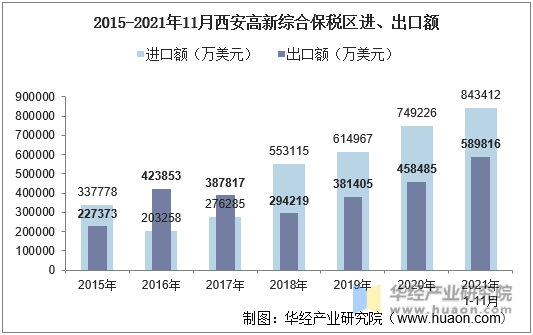 2015-2021年11月西安高新综合保税区进、出口额