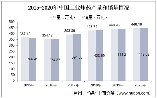2015-2020年中国工业炸药产量和销量情况