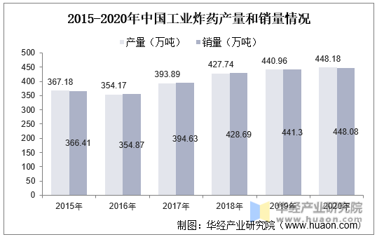 2015-2020年中国工业炸药产量和销量情况