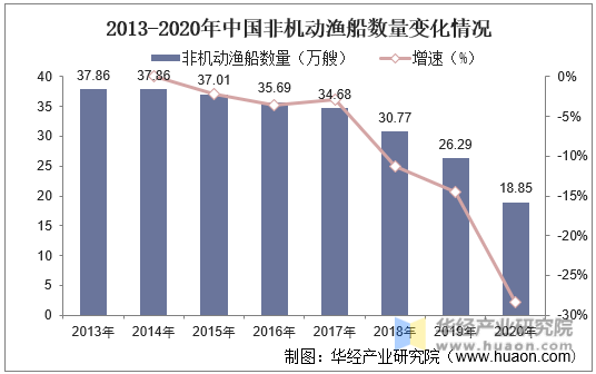 2013-2020年中国非机动渔船数量变化情况