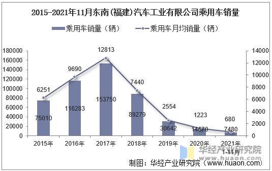 2015-2021年11月东南(福建)汽车工业有限公司乘用车销量