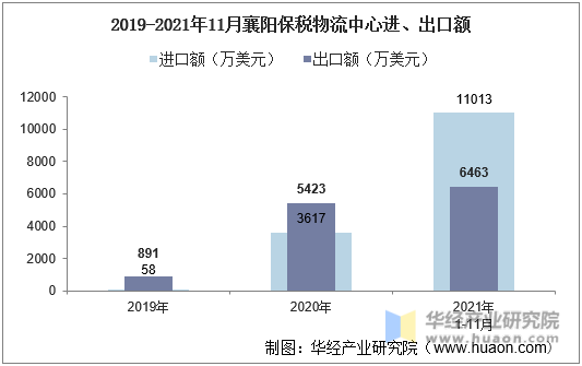 2019-2021年11月襄阳保税物流中心进、出口额