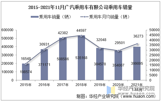 2015-2021年11月广汽乘用车有限公司乘用车销量