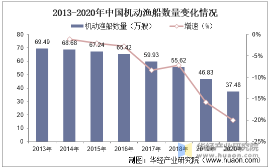 2013-2020年中国机动渔船数量变化情况