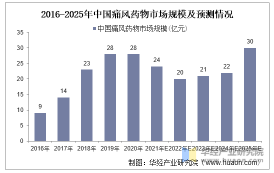 2016-2025年中国痛风药物市场规模及预测情况