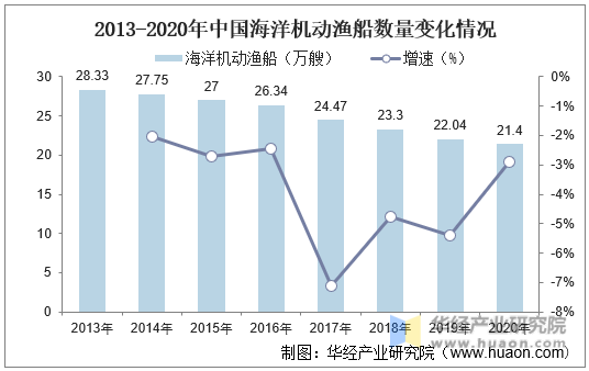 2013-2020年中国海洋机动渔船数量变化情况