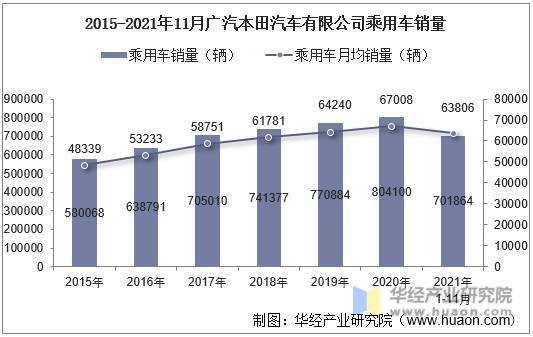 2015-2021年11月广汽本田汽车有限公司乘用车销量