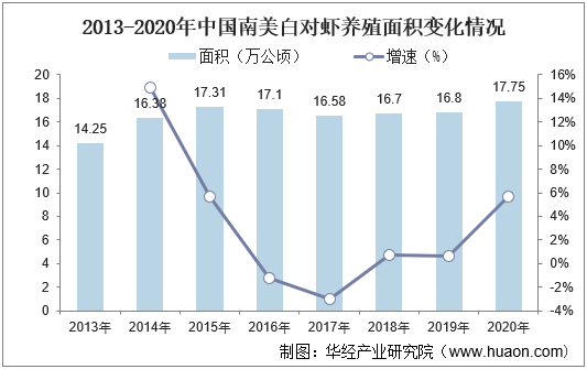 2013-2020年中国南美白对虾养殖面积变化情况