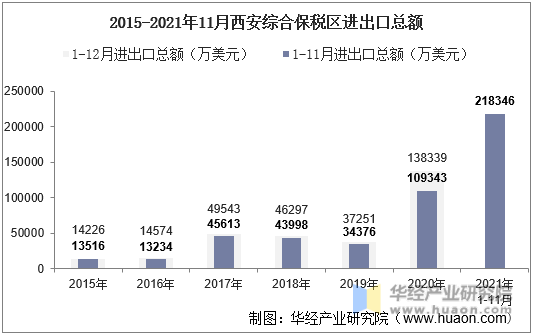 2015-2021年11月西安综合保税区进出口总额