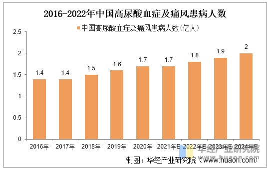 2016-2022年中国高尿酸血症及痛风患病人数