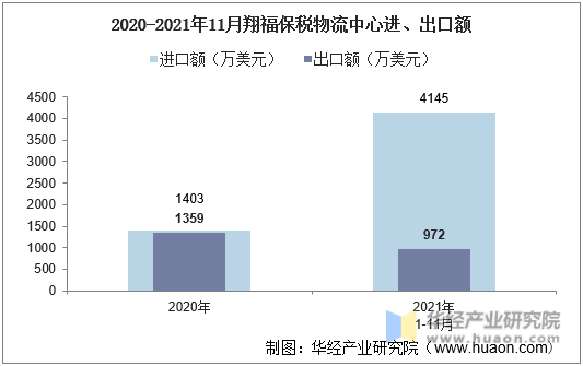 2020-2021年11月翔福保税物流中心进、出口额