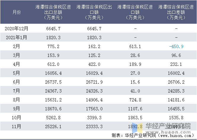 近一年湘潭综合保税区进出口情况统计表