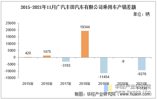2015-2021年11月广汽丰田汽车有限公司乘用车产销差额