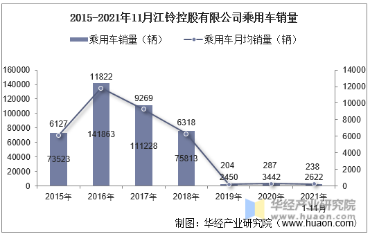 2015-2021年11月江铃控股有限公司乘用车销量