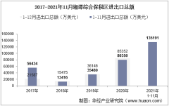 2021年11月湘潭综合保税区进出口总额及进出口差额统计分析