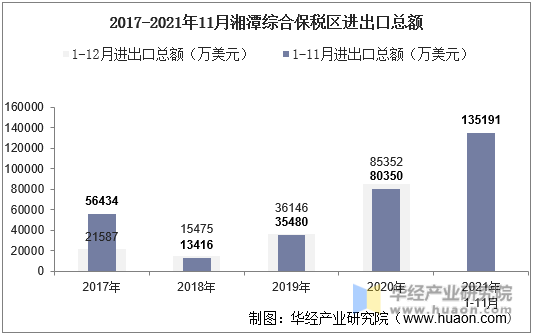 2017-2021年11月湘潭综合保税区进出口总额