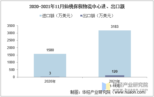 2020-2021年11月仙桃保税物流中心进、出口额
