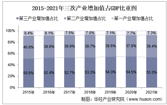 2015-2021年三次产业增加值占GDP比重图