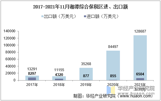 2017-2021年11月湘潭综合保税区进、出口额