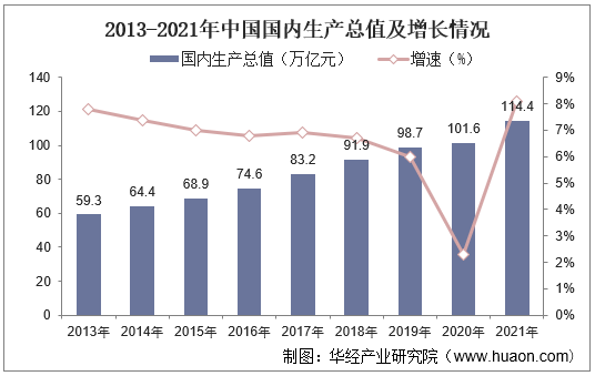 2013-2021年中国国内生产总值及增长情况