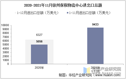 2020-2021年11月徐州保税物流中心进出口总额