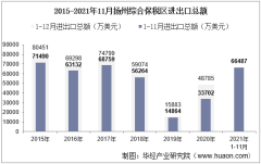 2021年11月扬州综合保税区进出口总额及进出口差额统计分析
