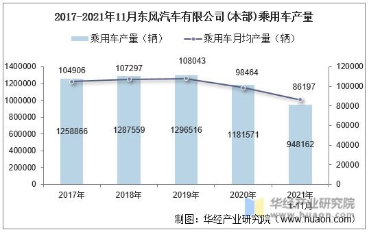 2017-2021年11月东风汽车有限公司(本部)乘用车产量