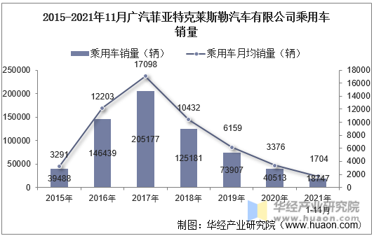 2015-2021年11月广汽菲亚特克莱斯勒汽车有限公司乘用车销量