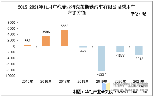 2015-2021年11月广汽菲亚特克莱斯勒汽车有限公司乘用车产销差额
