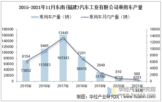 2015-2021年11月东南(福建)汽车工业有限公司乘用车产量