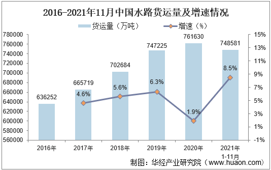 2016-2021年11月中国水路货运量及增速情况