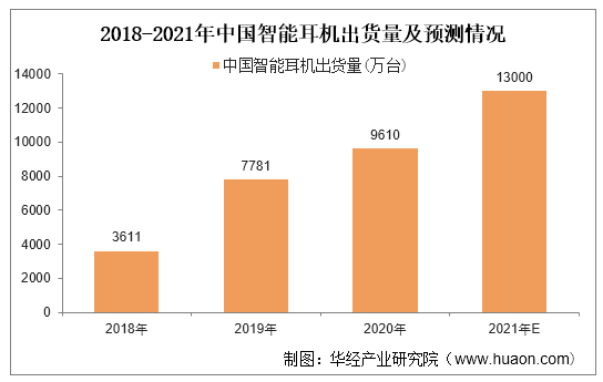 2018-2021年中国智能耳机出货量及预测情况