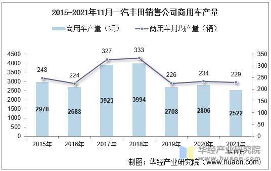 2015-2021年11月一汽丰田销售公司商用车产量
