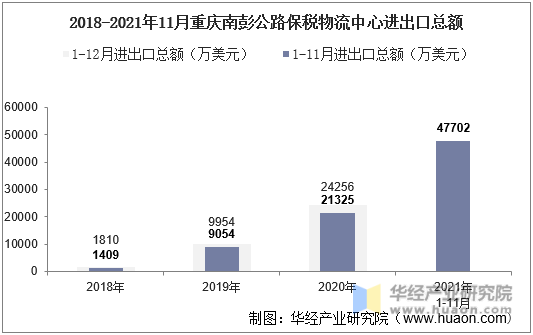 2018-2021年11月重庆南彭公路保税物流中心进出口总额