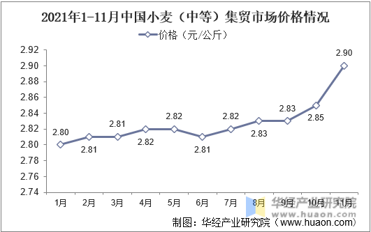 2021年1-11月中国小麦（中等）集贸市场价格情况