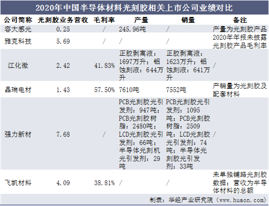 2020年中国半导体材料光刻胶相关上市公司业绩对比