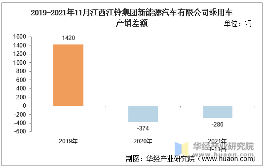 2019-2021年11月江西江铃集团新能源汽车有限公司乘用车产销差额