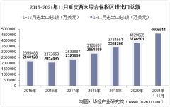 2021年11月重庆西永综合保税区进出口总额及进出口差额统计分析