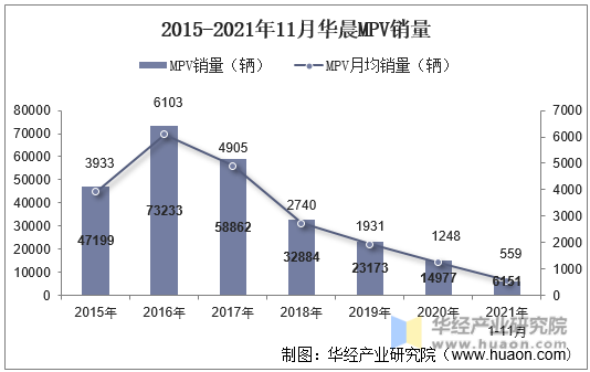 2015-2021年11月华晨MPV销量