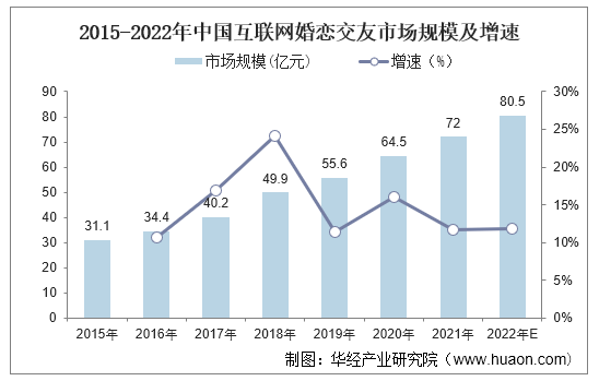2015-2022年中国互联网婚恋交友市场规模及增速