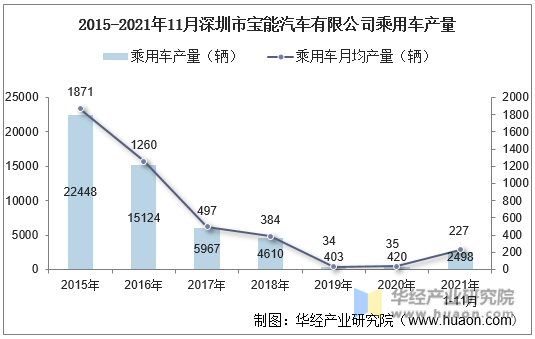 2015-2021年11月深圳市宝能汽车有限公司乘用车产量