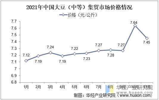 2021年中国大豆（中等）集贸市场价格情况