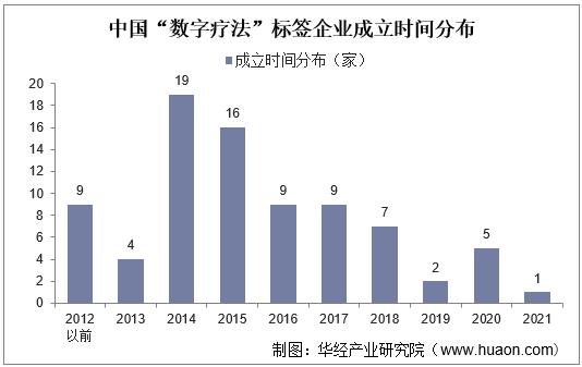 中国“数字疗法”标签企业成立时间分布