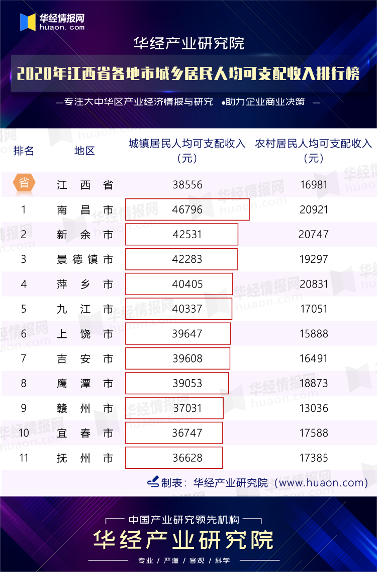 2020年江西省各地市城乡居民人均可支配收入排行榜