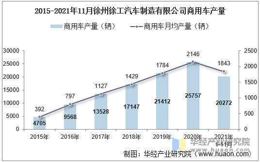 2015-2021年11月徐州徐工汽车制造有限公司商用车产量