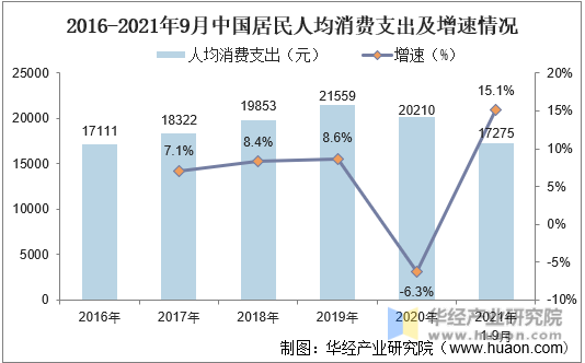 2016-2021年9月中国居民人均消费支出及增速情况