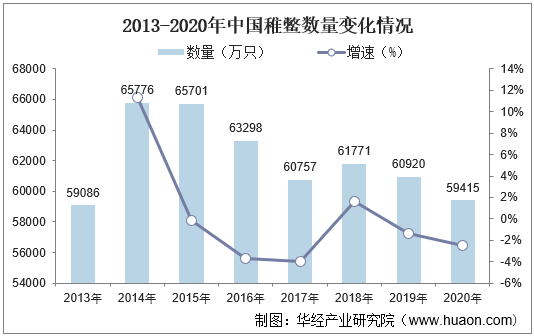 2013-2020年中国稚鳖数量变化情况